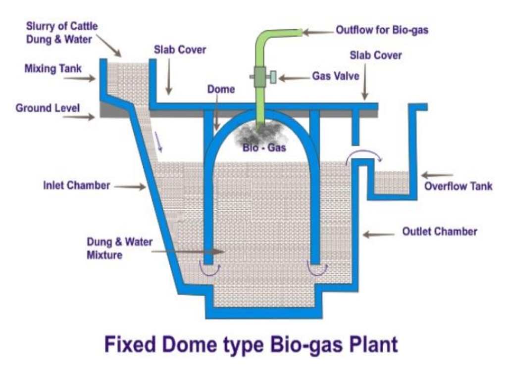 biogas plant pdf